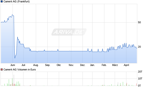 Camerit AG Aktie Chart
