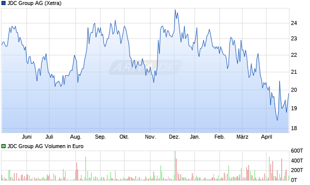 JDC Group AG Aktie Chart