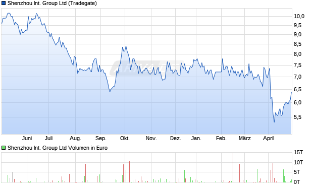 Shenzhou International Group Ltd Aktie Chart