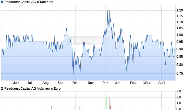 Readcrest Capital AG Aktie Chart