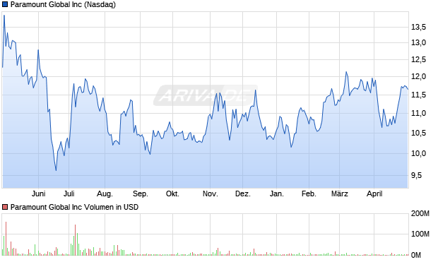 Paramount Global Inc Aktie Chart