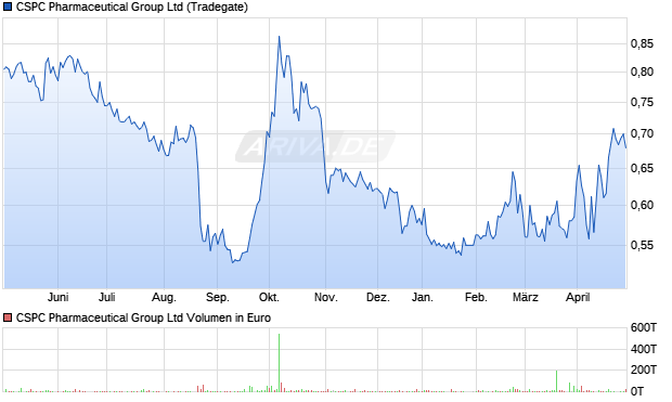CSPC Pharmaceutical Group Ltd Aktie Chart