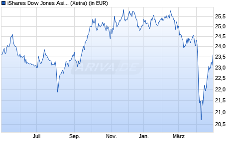 Performance des iShares Dow Jones Asia Pacific Select Div. 50 UCITS ETF (DE) (WKN A0H074, ISIN DE000A0H0744)
