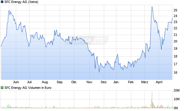 SFC Energy AG Aktie Chart