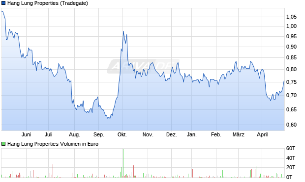 Hang Lung Properties Aktie Chart