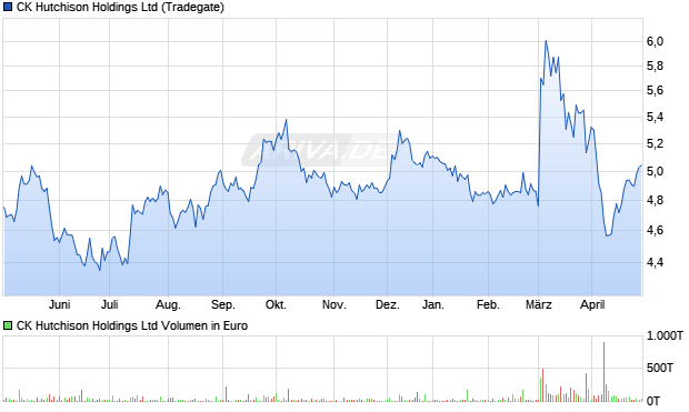 CK Hutchison Holdings Ltd Aktie Chart