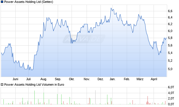 Power Assets Holding Ltd Aktie Chart
