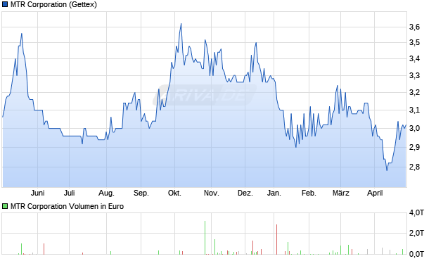 MTR Corporation Aktie Chart