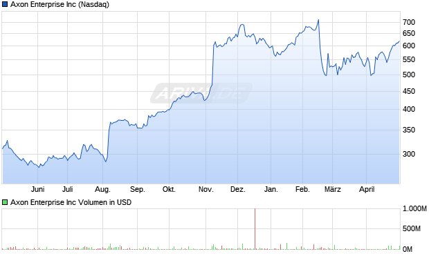 Axon Enterprise Inc Aktie Chart
