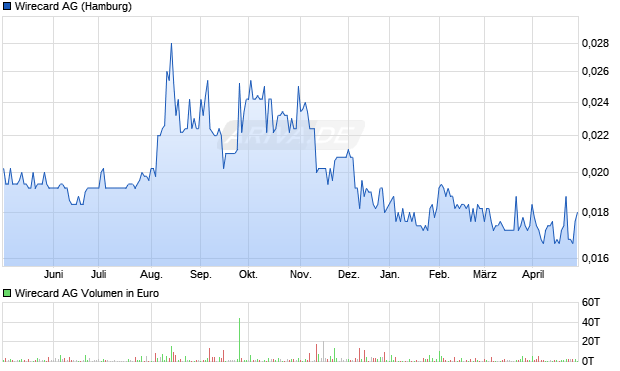 Wirecard AG Aktie Chart