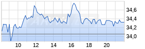 Infineon AG Realtime-Chart