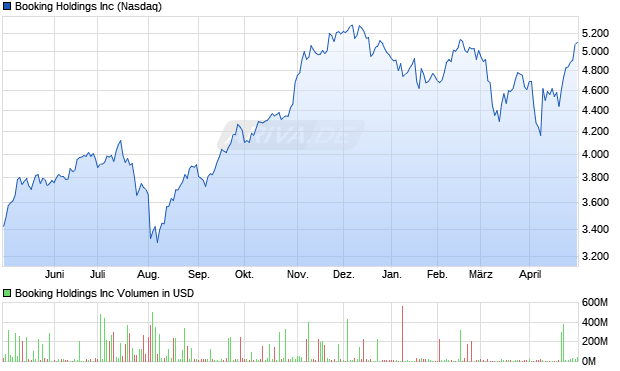 Booking Holdings Inc Aktie Chart