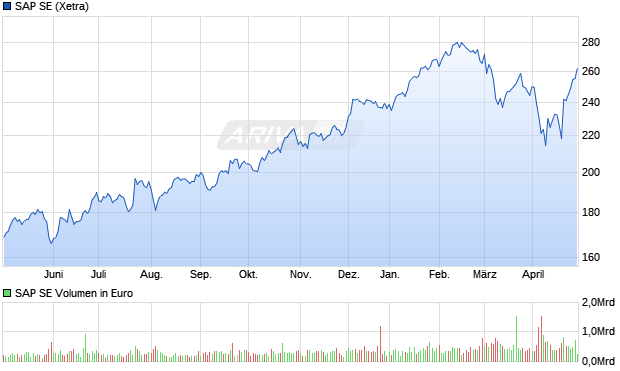 SAP SE Aktie Chart