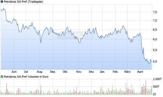 Petrobras SA Pref Aktie Chart