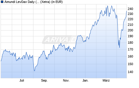 Performance des Amundi LevDax Daily (2x) leveraged UCITS ETF Acc (WKN LYX0AD, ISIN LU0252634307)