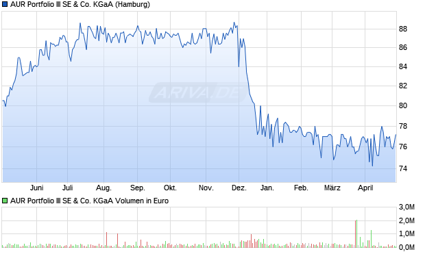 AUR Portfolio III SE & Co. KGaA Aktie Chart