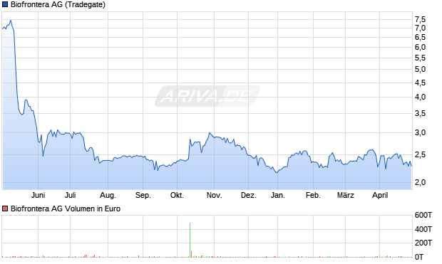 Biofrontera AG Aktie Chart