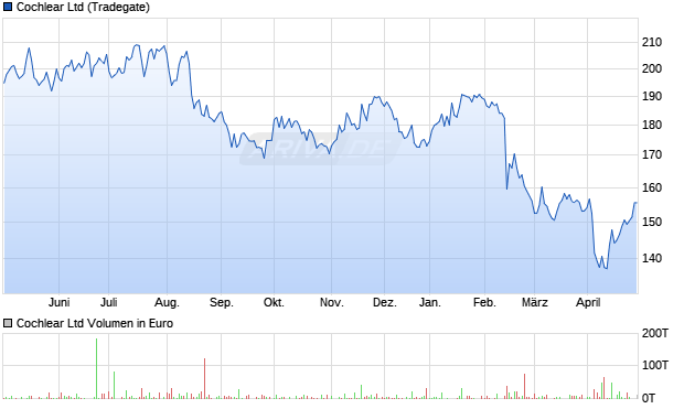 Cochlear Ltd Aktie Chart