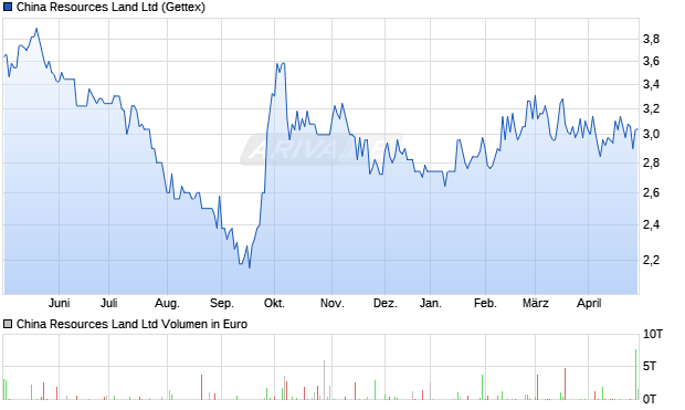 China Resources Land Ltd Aktie Chart