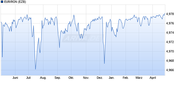 EUR/RON (Euro / Rumänischer Leu) Währung Chart