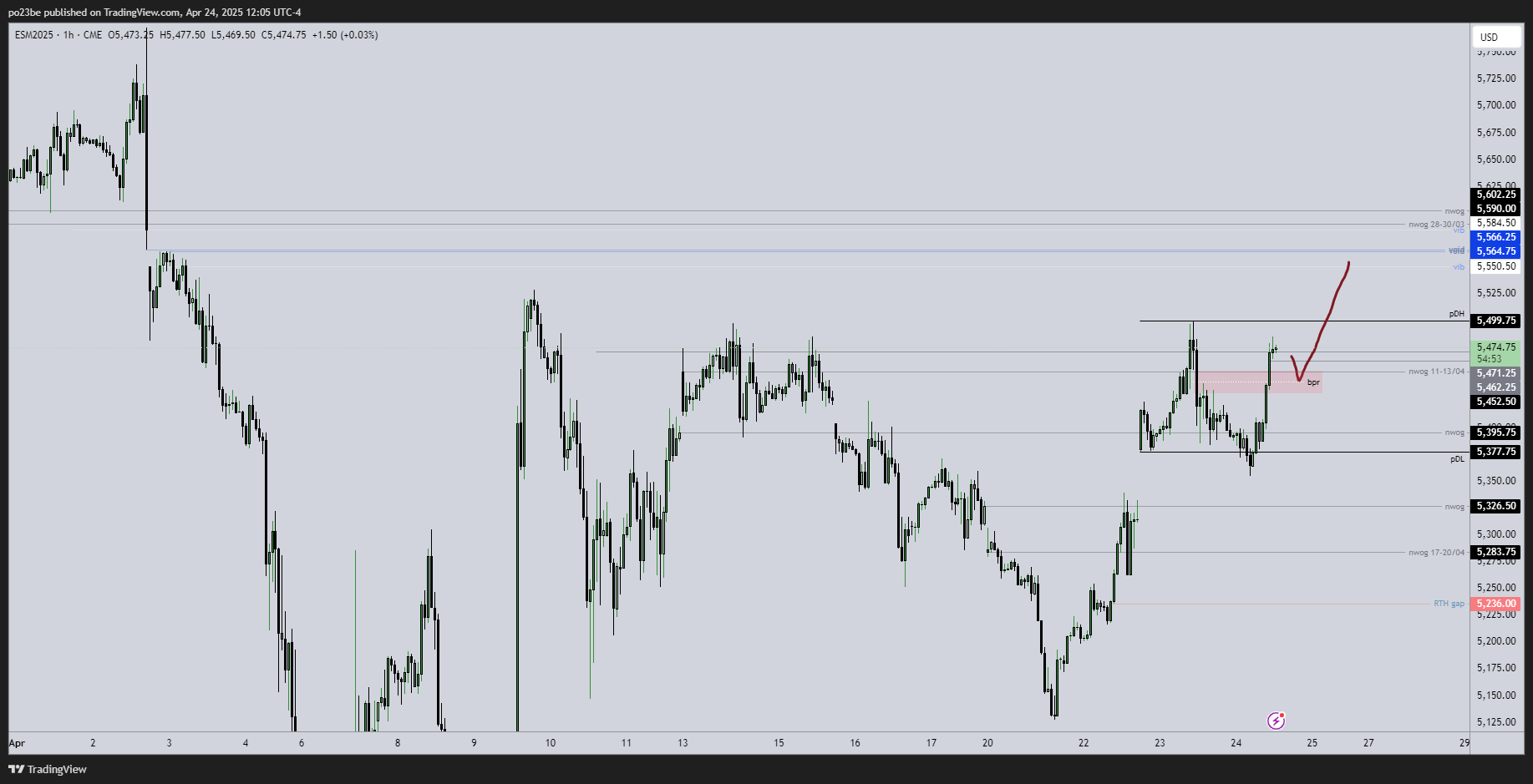 SMC (Smart Money Concepts) - Trading 1479488