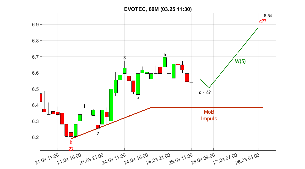 chartthread evotec 1475889