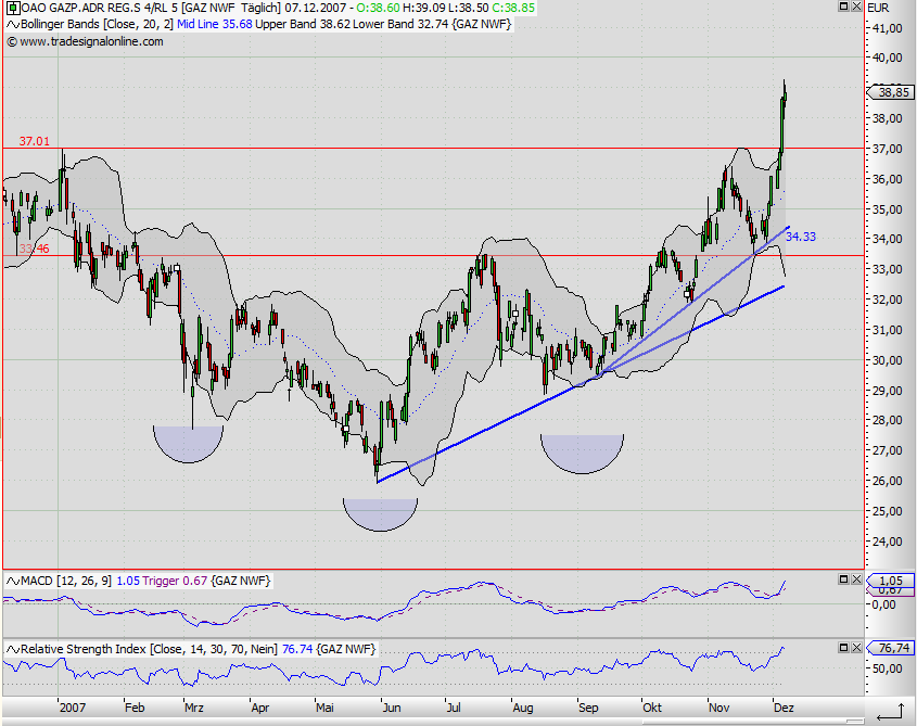 Gazprom 903276 135591