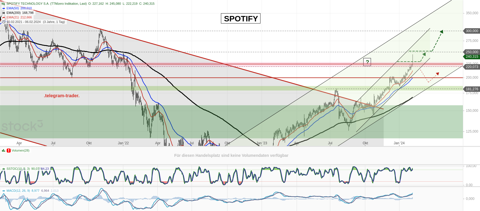 Spotify Technology mit Ziel 1.000 USD 1412195